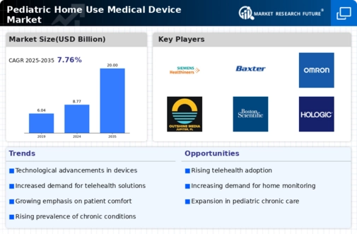 Pediatric Home Use Medical Device Market Infographic