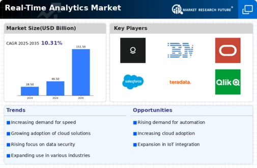 Real Time Analytics Market
 Infographic
