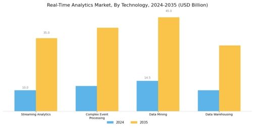 Real Time Analytics Market
 Segment Image 2
