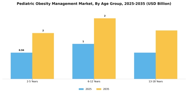 Pediatric Obesity Management Market Segment Image 0