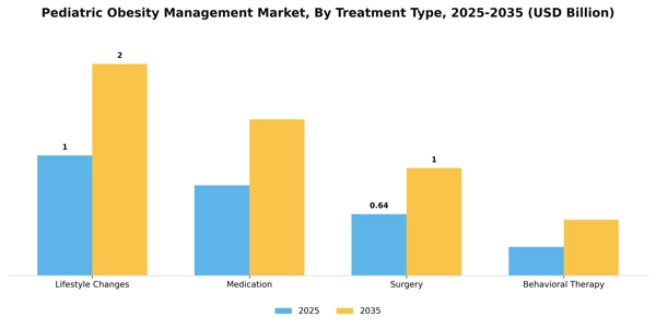 Pediatric Obesity Management Market Segment Image 3