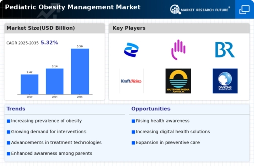 Pediatric Obesity Management Market Infographic