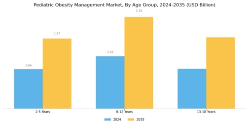 Pediatric Obesity Management Market Segment Image 1