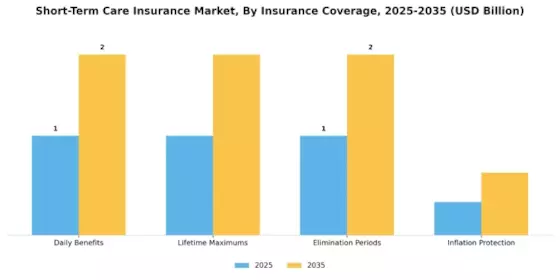 Short Term Care Insurance Market
 Segment Image 1