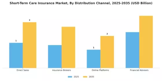 Short Term Care Insurance Market
 Segment Image 2
