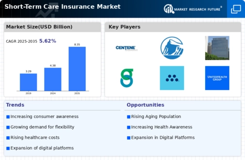 Short Term Care Insurance Market
 Infographic