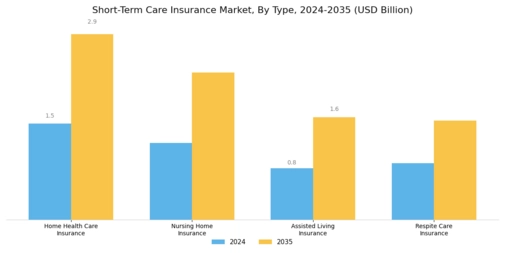 Short Term Care Insurance Market
 Segment Image 0