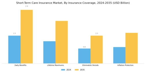 Short Term Care Insurance Market
 Segment Image 1