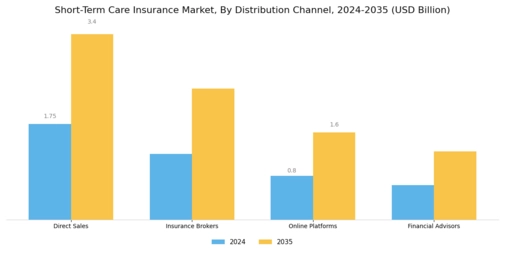 Short Term Care Insurance Market
 Segment Image 2