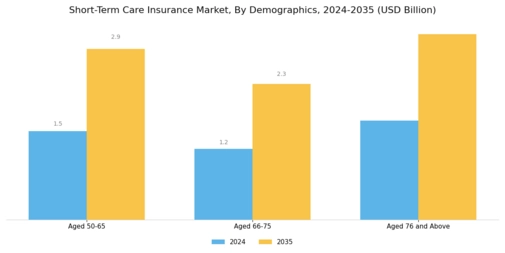 Short Term Care Insurance Market
 Segment Image 3