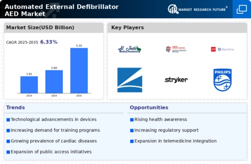 Automated External Defibrillator Market Infographic