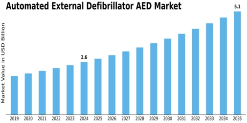 Automated External Defibrillator Market Size