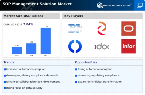SOP Management Solution Market Infographic