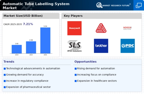 Automatic Tube Labelling System Market Infographic