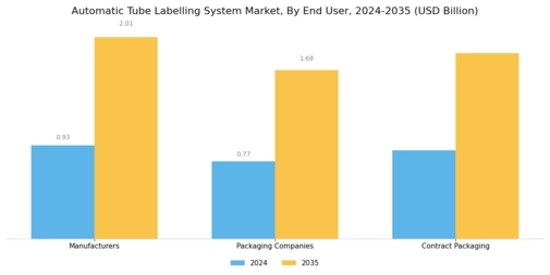 Automatic Tube Labelling System Market Segment Image 3