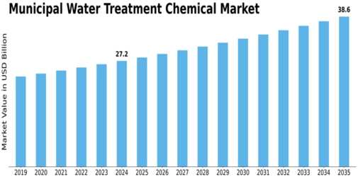 Municipal Water Treatment Chemical Market Size