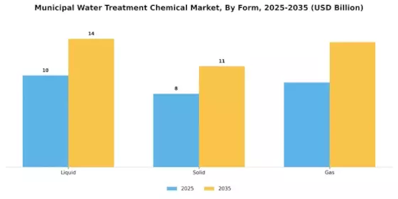 Municipal Water Treatment Chemical Market Segment Image 3