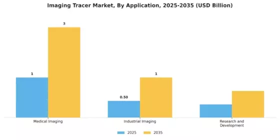 Imaging Tracer Market Segment Image 0