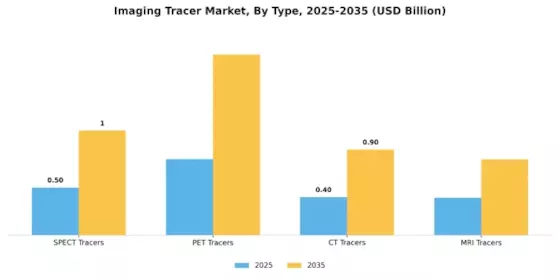 Imaging Tracer Market Segment Image 1