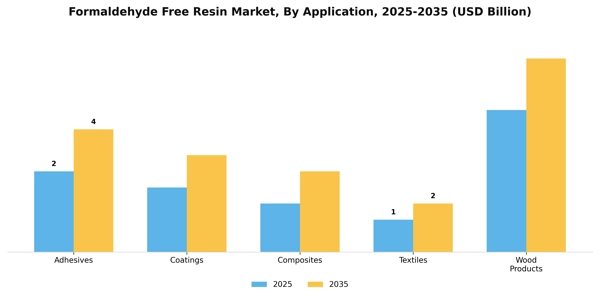 Formaldehyde Free Resin Market Segment Image 0