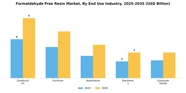 Formaldehyde Free Resin Market Segment Image 1