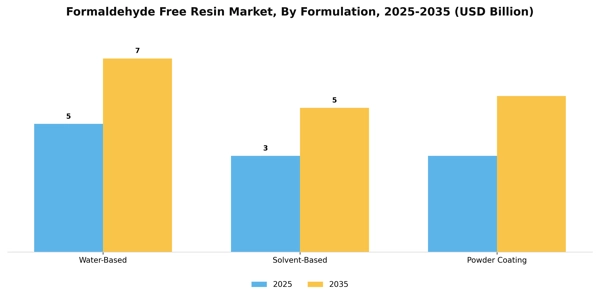 Formaldehyde Free Resin Market Segment Image 2