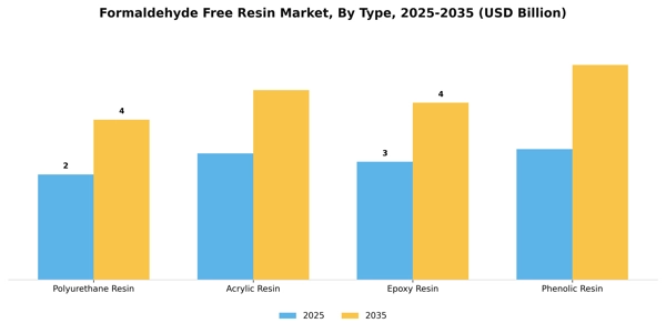 Formaldehyde Free Resin Market Segment Image 3
