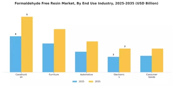 Formaldehyde Free Resin Market Segment Image 2