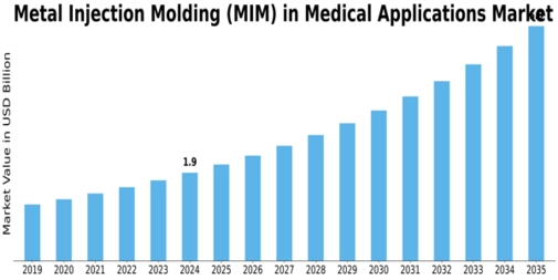 Metal Injection Molding in Medical Applications Market Size