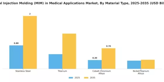 Metal Injection Molding in Medical Applications Market Segment Image 1