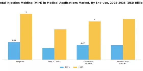 Metal Injection Molding in Medical Applications Market Segment Image 3