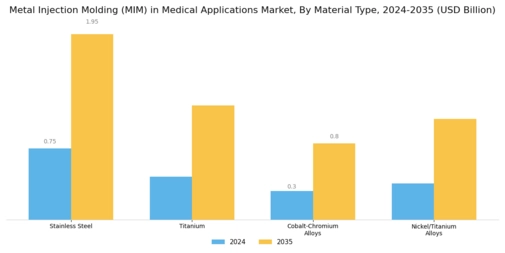 Metal Injection Molding in Medical Applications Market Segment Image 1