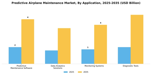 Predictive Airplane Maintenance Market Segment Image 0