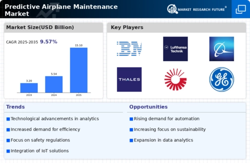 Predictive Airplane Maintenance Market Infographic