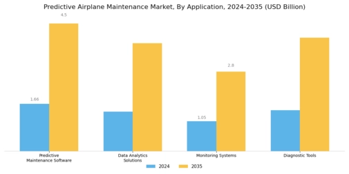 Predictive Airplane Maintenance Market Segment Image 0