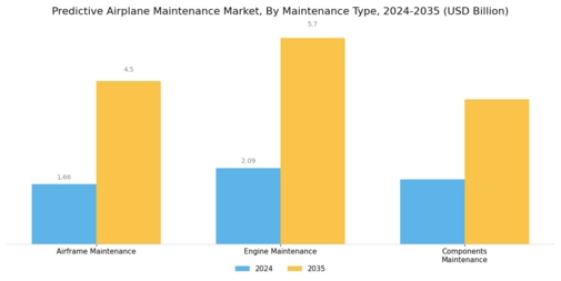 Predictive Airplane Maintenance Market Segment Image 3