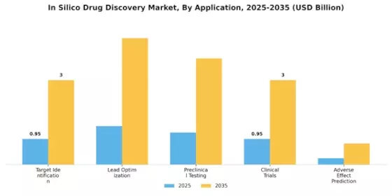 In Silico Drug Discovery Market Segment Image 0
