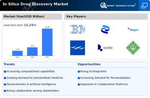 In Silico Drug Discovery Market Infographic