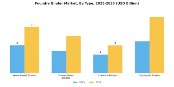 Foundry Binder Market Segment Image 1