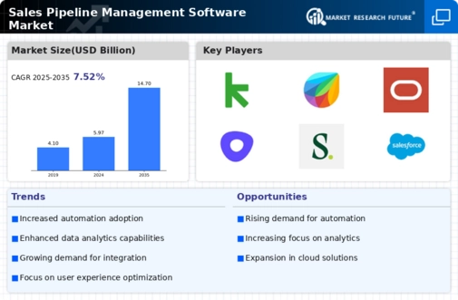 Sales Pipeline Management Software Market Infographic