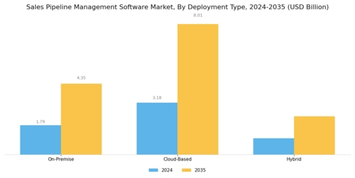 Sales Pipeline Management Software Market Segment Image 0