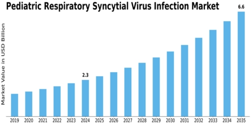 Pediatric Respiratory Syncytial Virus Infection Market Size