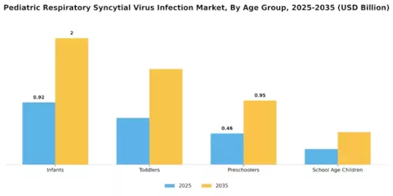 Pediatric Respiratory Syncytial Virus Infection Market Segment Image 3