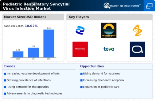 Pediatric Respiratory Syncytial Virus Infection Market Infographic