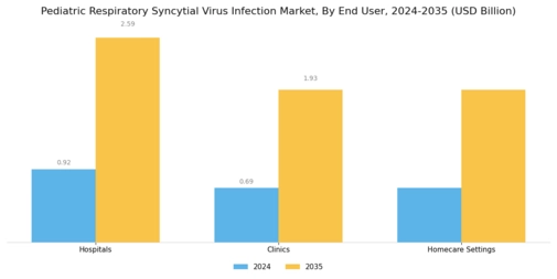 Pediatric Respiratory Syncytial Virus Infection Market Segment Image 2