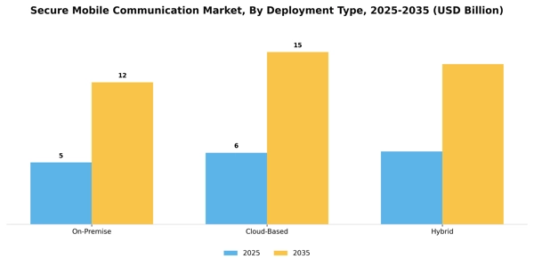 Secure Mobile Communication Market Segment Image 0