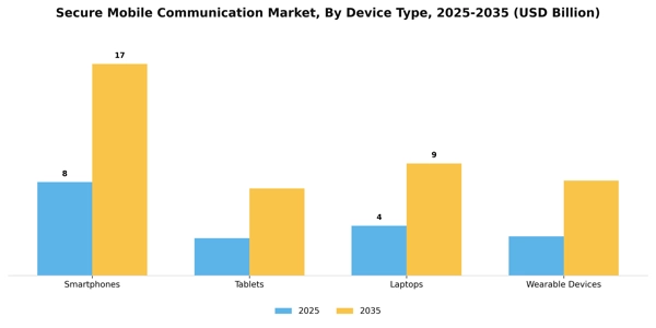 Secure Mobile Communication Market Segment Image 1