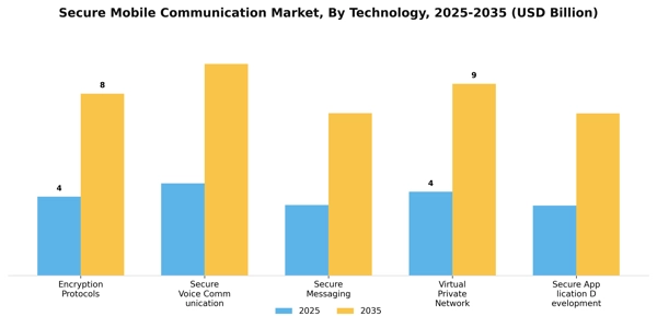 Secure Mobile Communication Market Segment Image 3