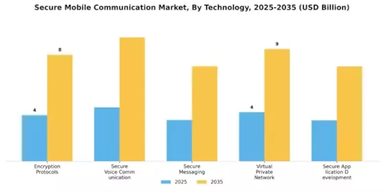 Secure Mobile Communication Market Segment Image 0
