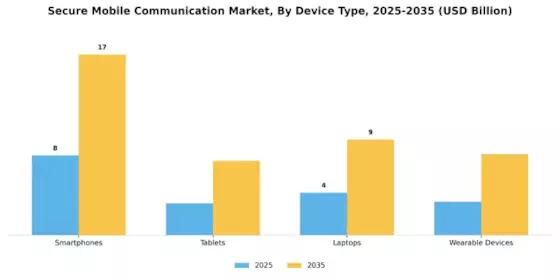 Secure Mobile Communication Market Segment Image 3